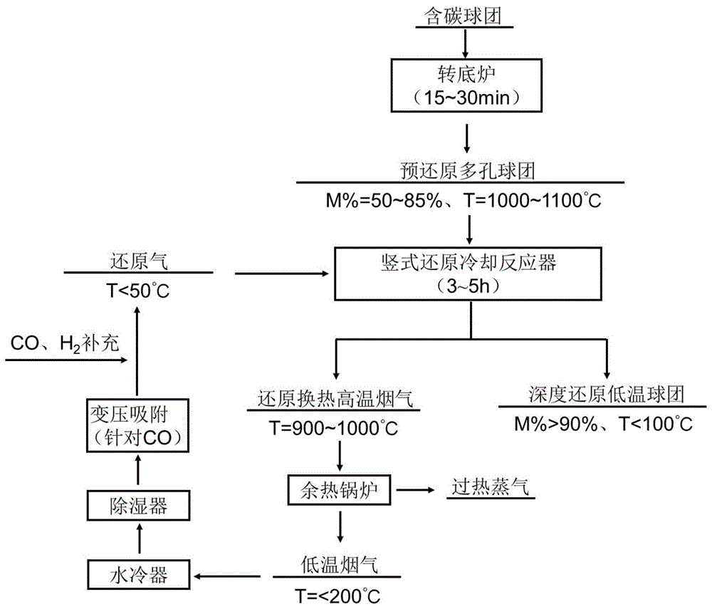 一种碳热预还原与气基深度还原及同步冷却的炼铁方法与流程