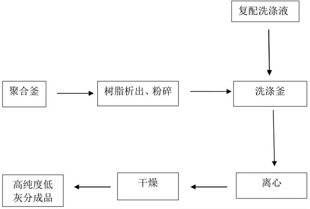 高纯度低灰分聚砜类树脂的工业化提纯工艺的制作方法