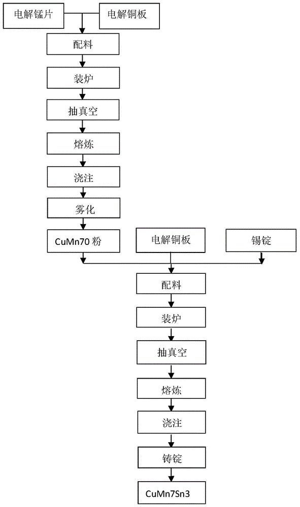 一种CuMn7Sn3合金的制备方法及其应用与流程