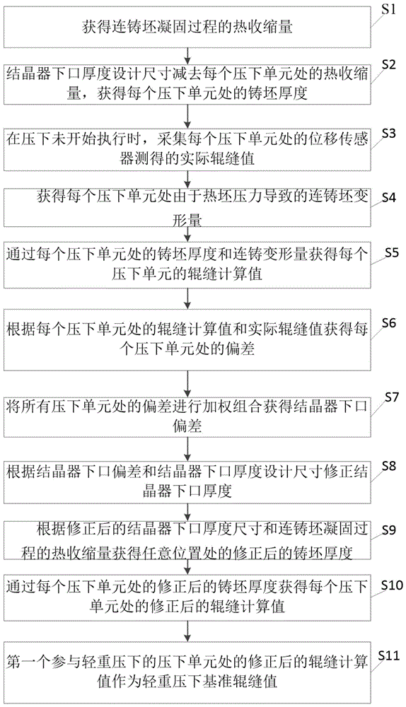 连铸轻重压下基准辊缝确定方法及装置与流程