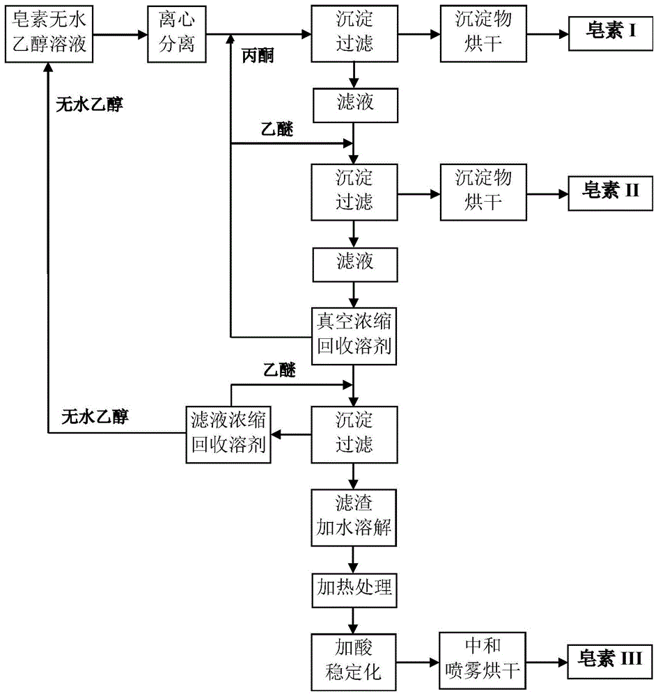 一种皂素分离及稳定化方法与流程