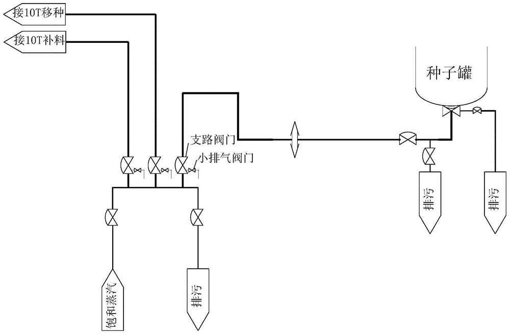 自动移种灭菌系统的制作方法