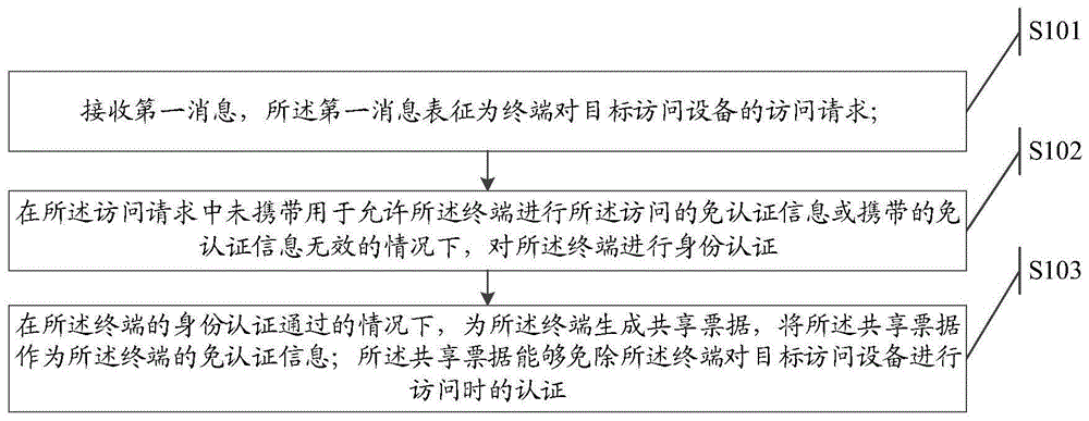 认证方法及认证平台与流程