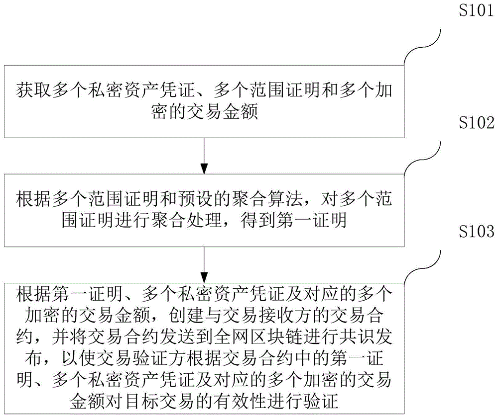 区块链私密交易证明方法、装置、计算机设备和存储介质与流程