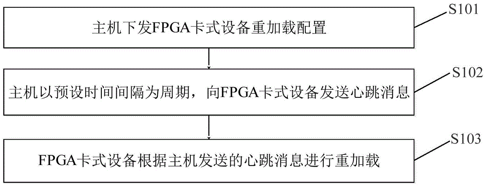 FPGA重加载方法、FPGA卡式设备和主机与流程