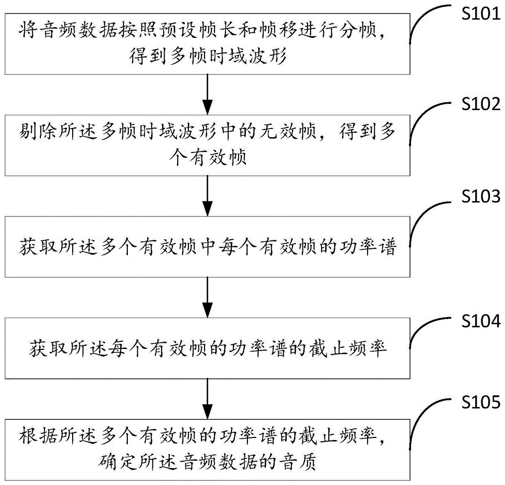 音频数据音质检测方法及装置与流程