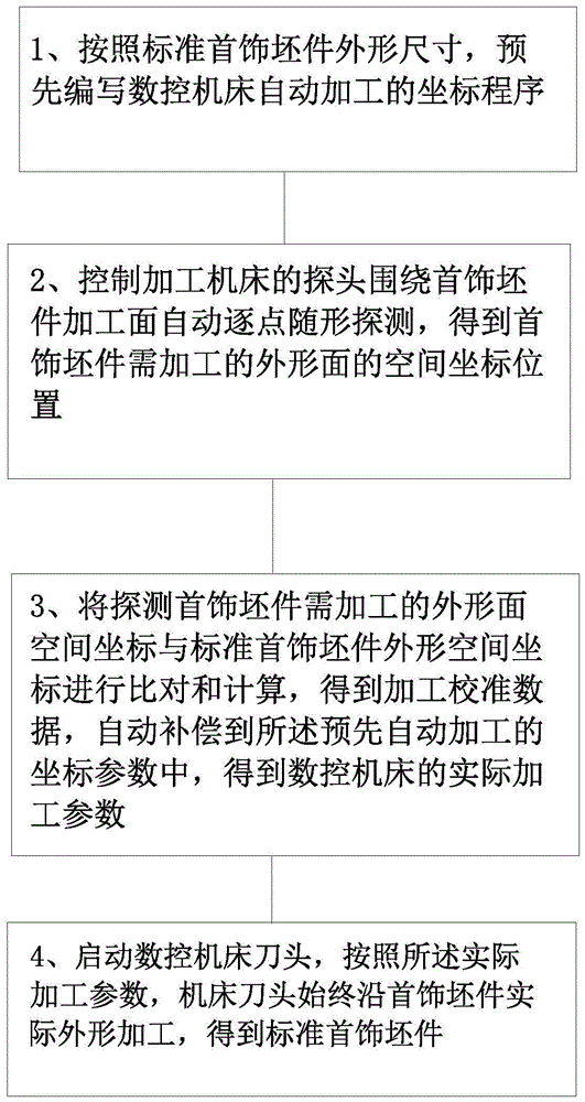 随形测量加工控制方法及其在首饰加工领域的应用与流程