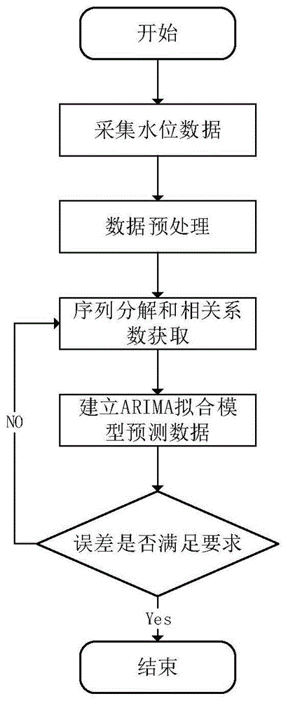 一种基于时间序列的水库水位趋势预测方法与流程