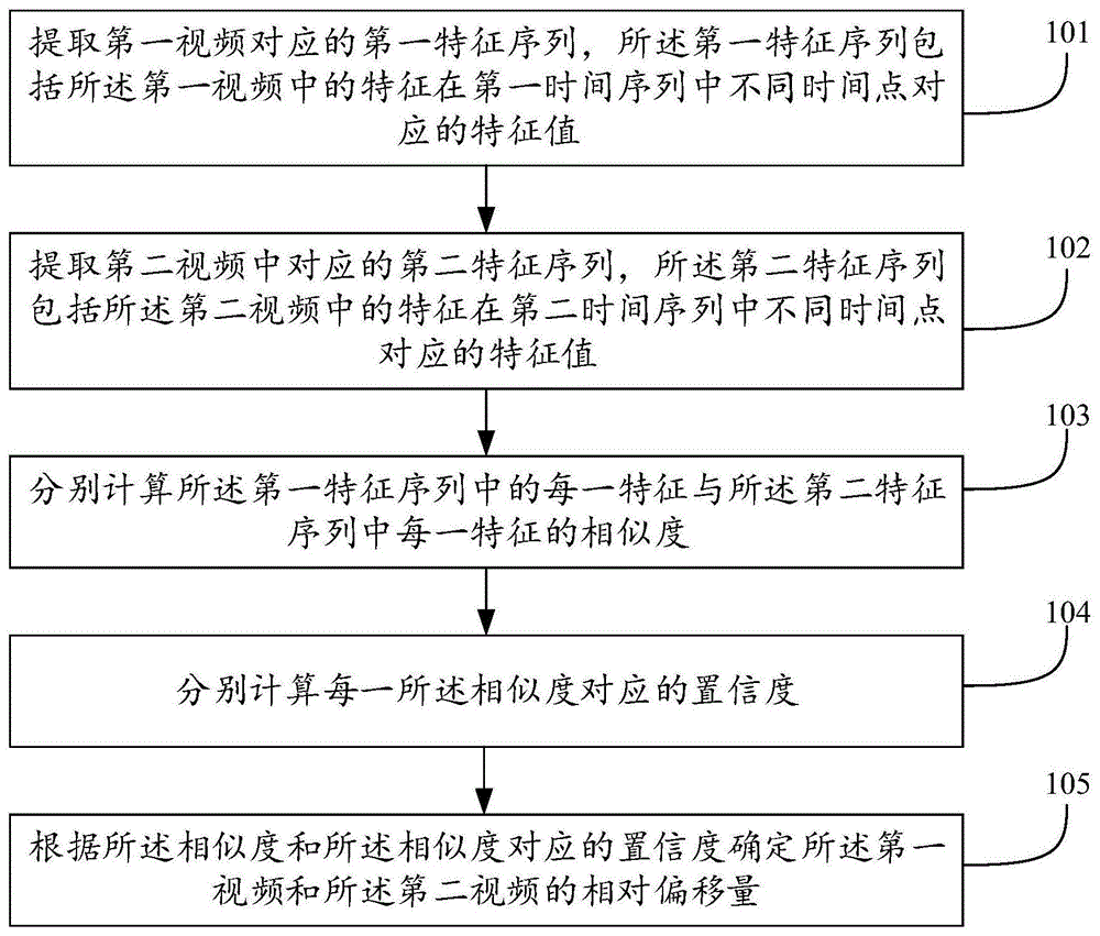 视频偏移分析方法、装置和电子设备与流程