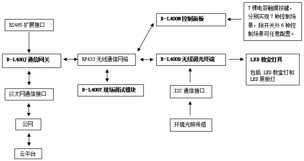 一种基于无线通讯的教室智能化照明系统的制作方法