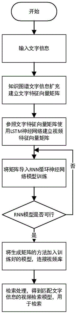 一种匹配文字信息的视频检索方法与流程