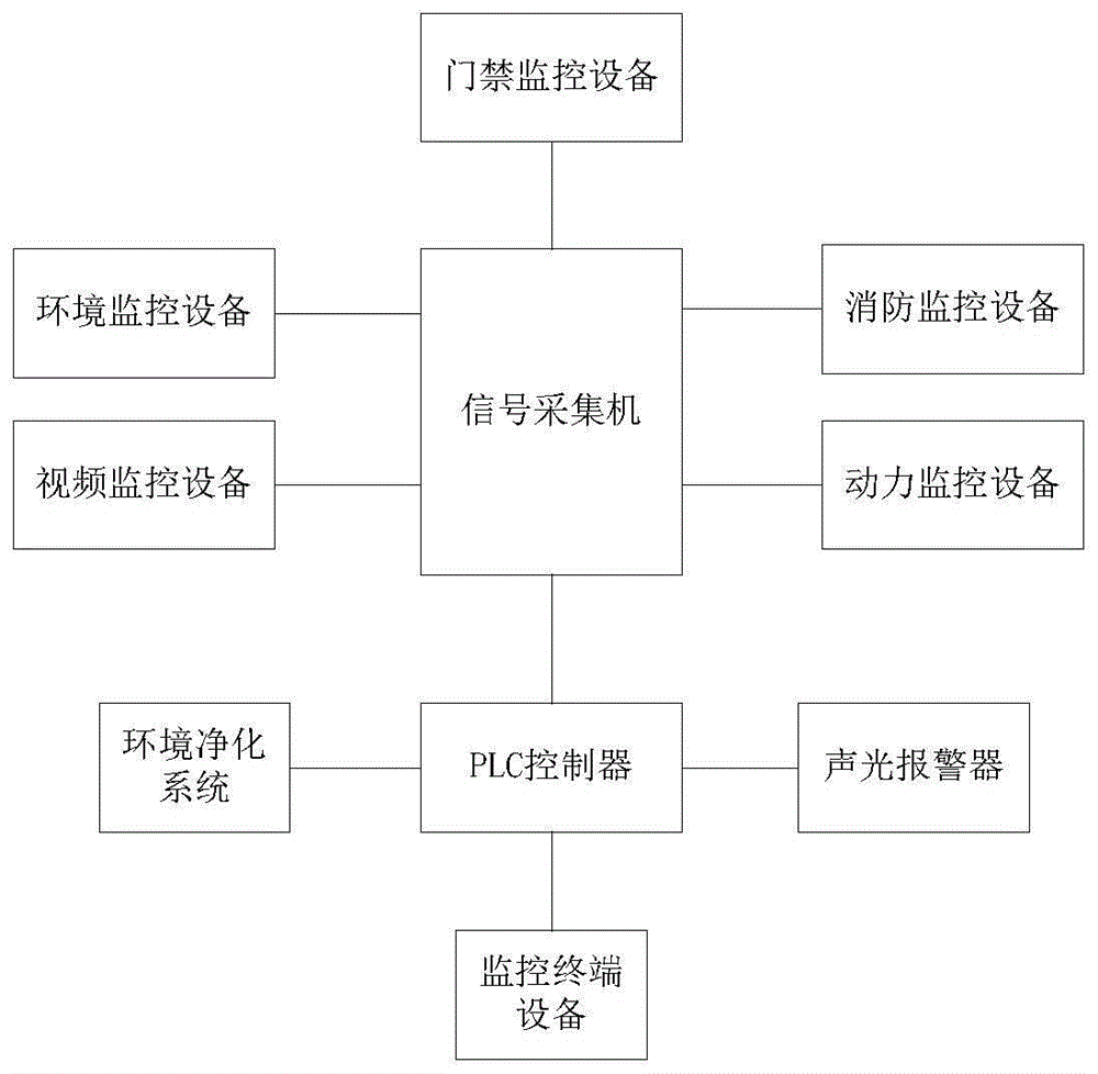 机房动力环境安全控制系统的制作方法