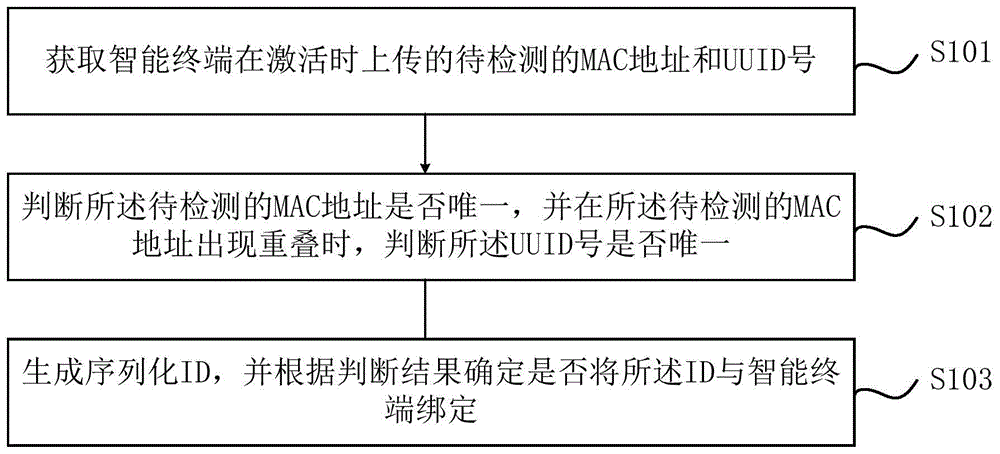 解决智能终端唯一标识重复的方法及装置与流程