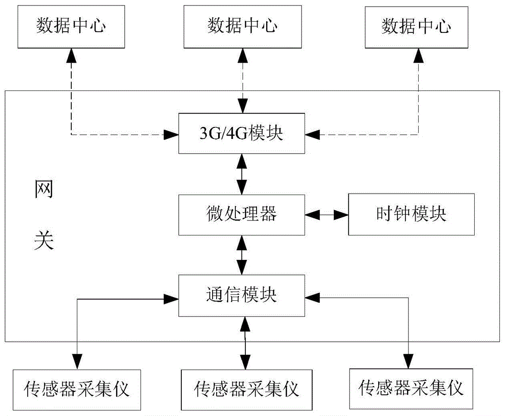 一种应用于监测系统的网关的制作方法