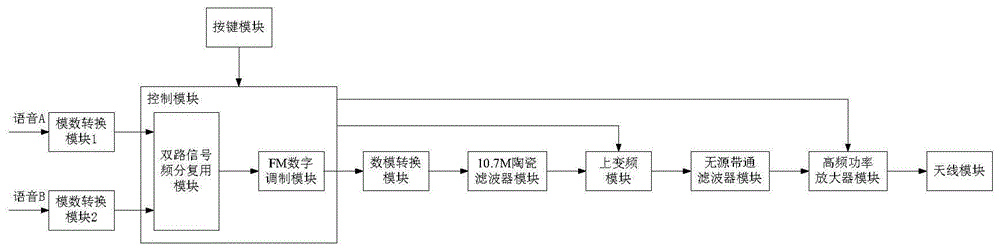 一种双路信号同传的FM调制发射系统的制作方法