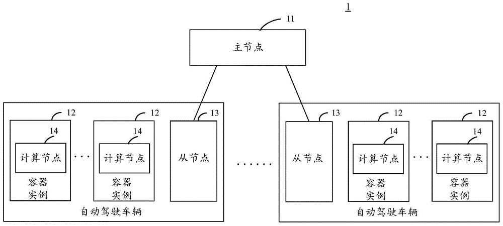 一种自动驾驶车辆的计算节点的管理系统、方法和装置与流程