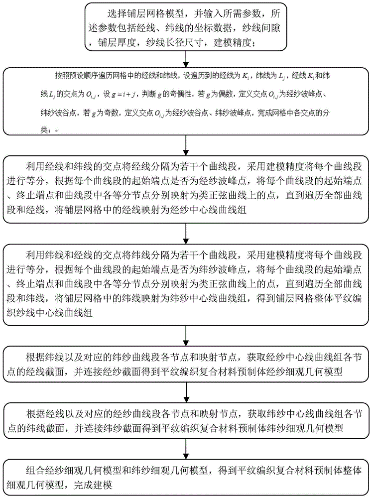 一种平纹编织复合材料预制体细观模型建立方法与流程