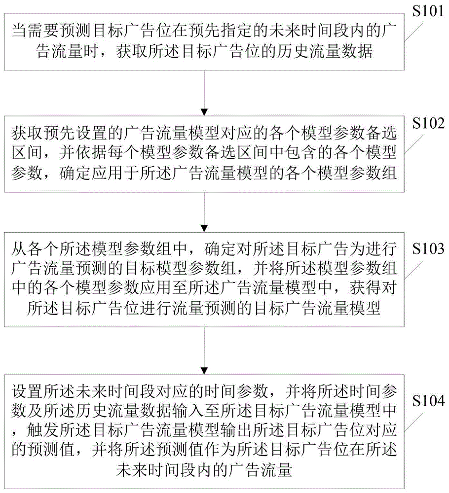 广告流量预测方法及装置与流程