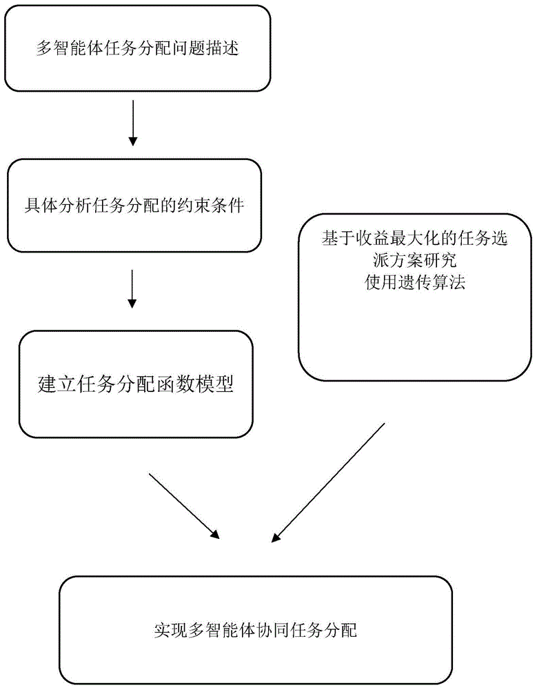 一种基于收益最大化的多智能体任务分配方法与流程