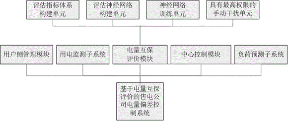 一种基于电量互保评价的售电公司电量偏差控制系统的制作方法