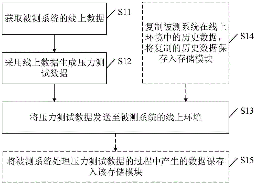 压力测试方法、介质、装置和计算设备与流程