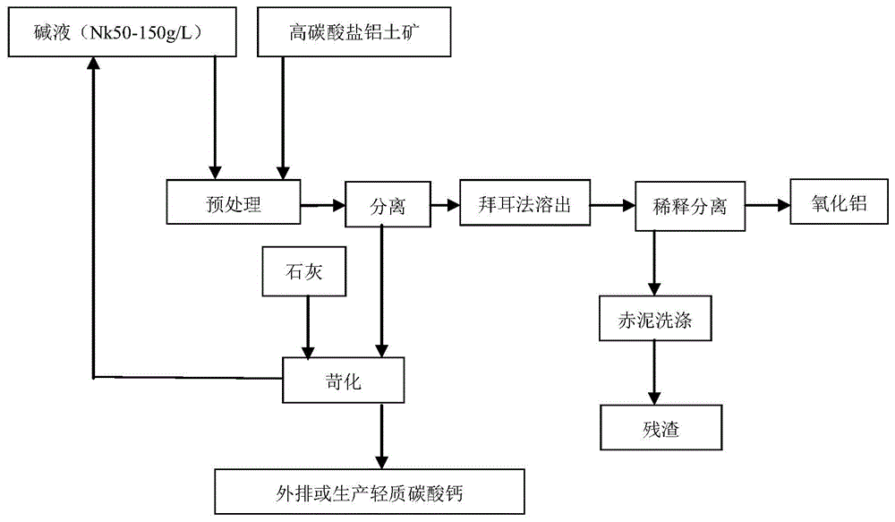 一种高碳酸盐铝土矿的处理方法与流程