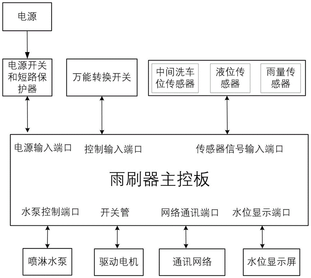 动车组电动雨刷控制系统的制作方法