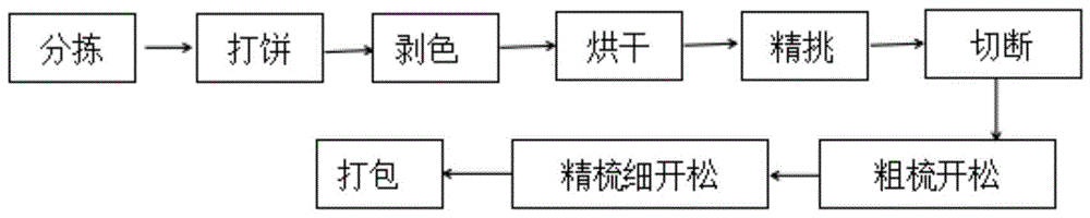 循环再生棉生产加工工艺的制作方法