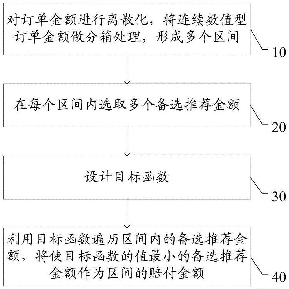 基于订单金额设置赔付金额的方法及系统与流程