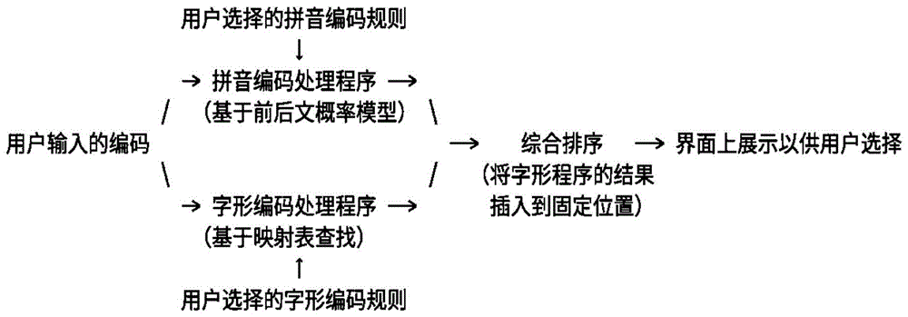 一种音形双模中文输入方法、系统、设备和计算机可读存储介质与流程