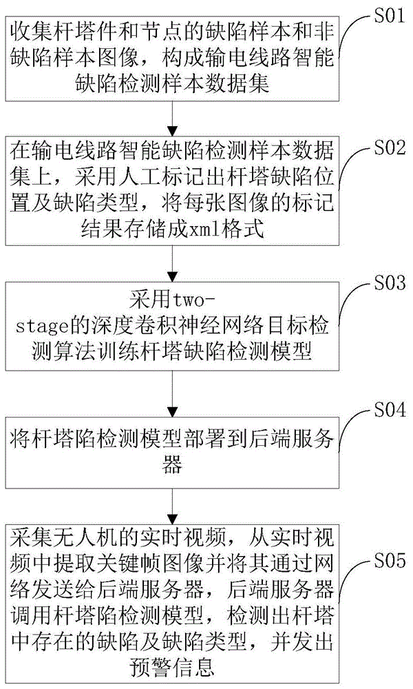 基于无人机巡检的杆塔缺陷识别方法与流程