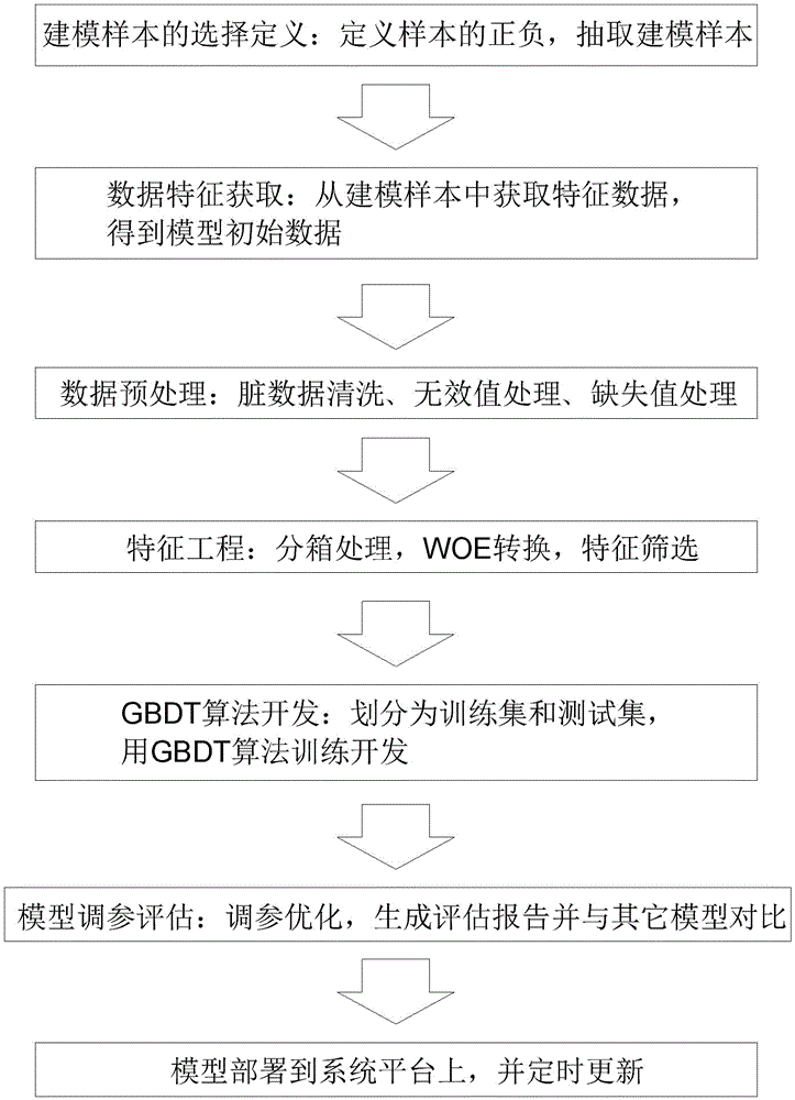 基于GBDT算法的评分卡模型的建模方法及其系统与流程