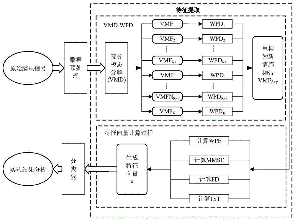 一种基于VMD和WPD的脑电信号情感识别方法及系统与流程