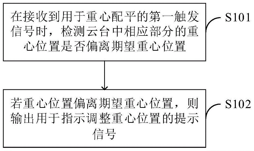 云台重心配平的方法、云台及客户端与流程