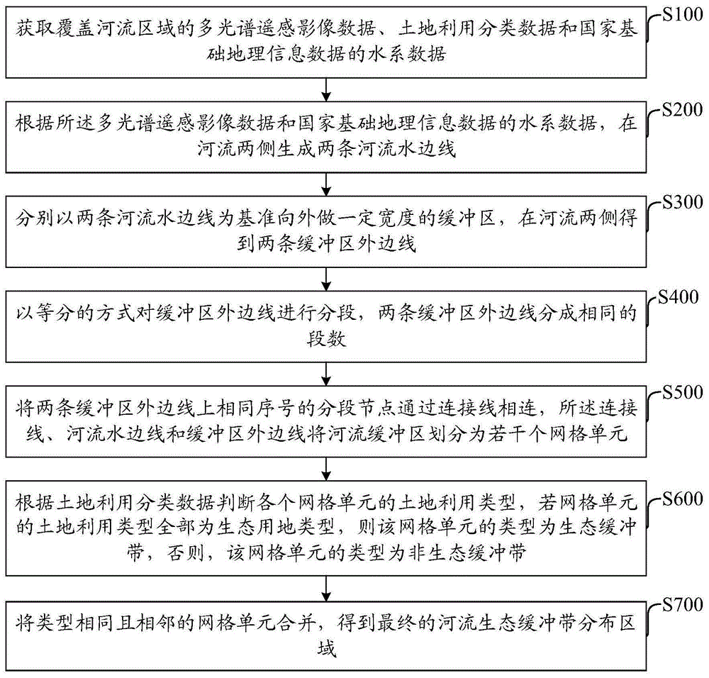 基于网格划分技术的河流生态缓冲带遥感监测方法和装置与流程