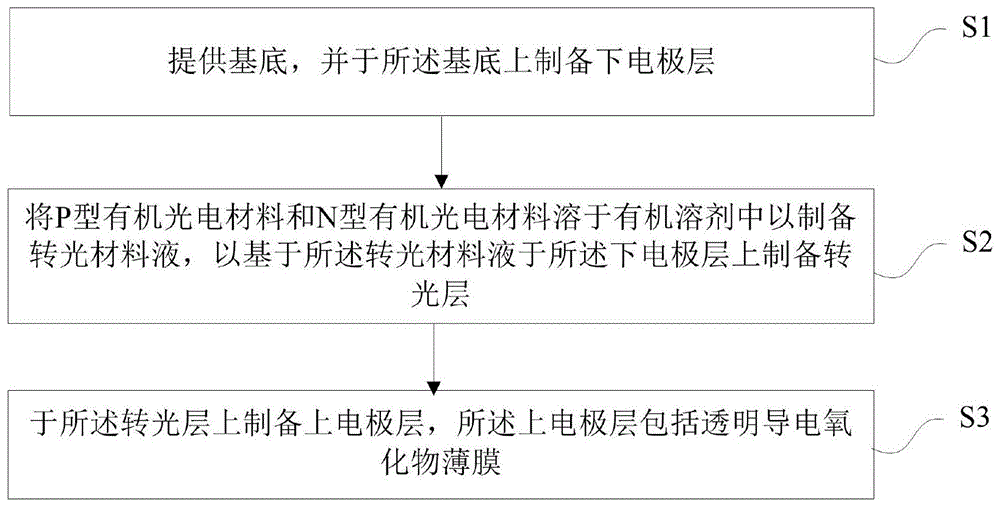 平板探测器结构及其制备方法与流程