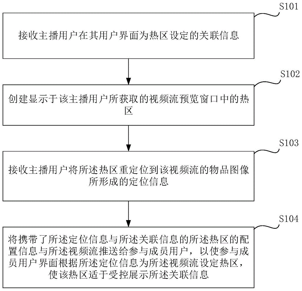 视频流关联信息直播交互方法及其终端设备与流程