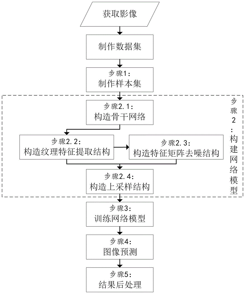 一种基于纹理特征的高分辨率影像地物识别与分割方法与流程