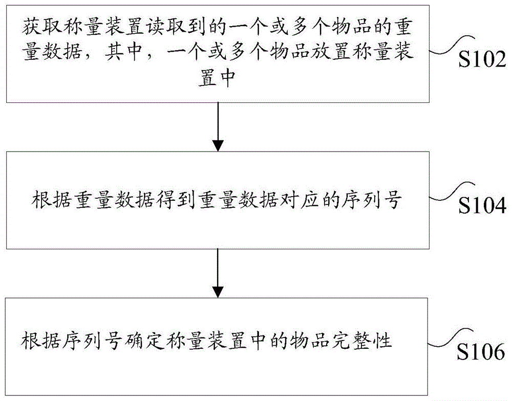 物品完整性的确定方法及装置与流程