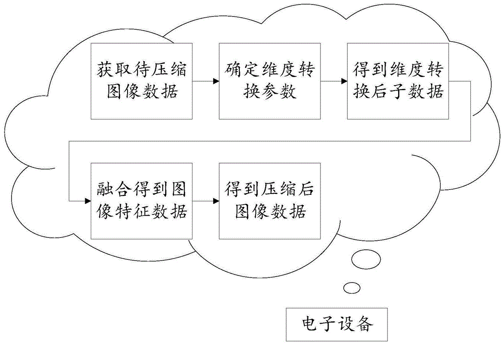 一种图像数据压缩方法、装置、存储介质和电子设备与流程