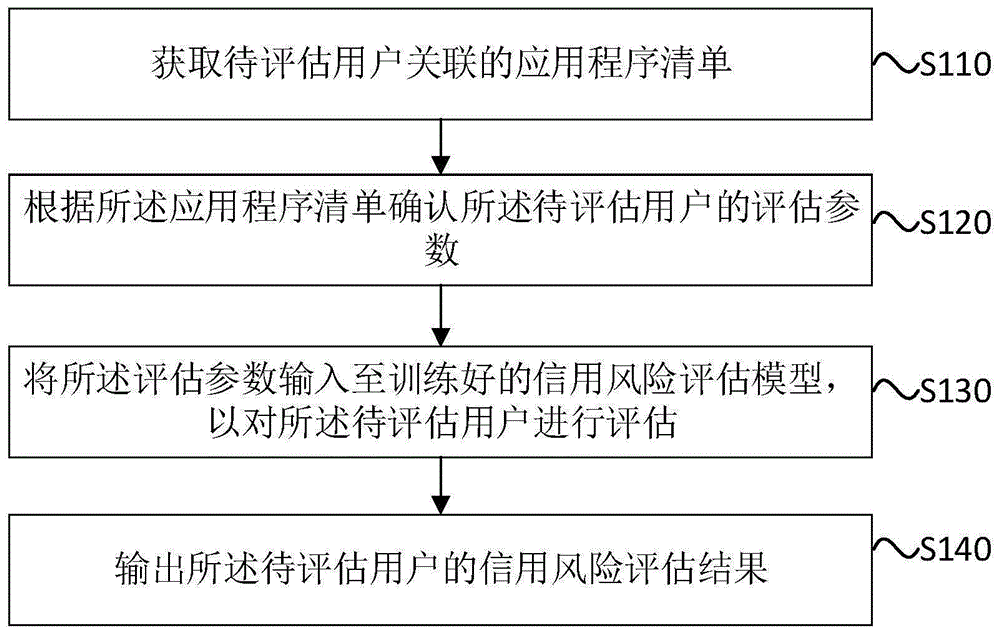 信用风险的评估方法、装置、服务器和存储介质与流程