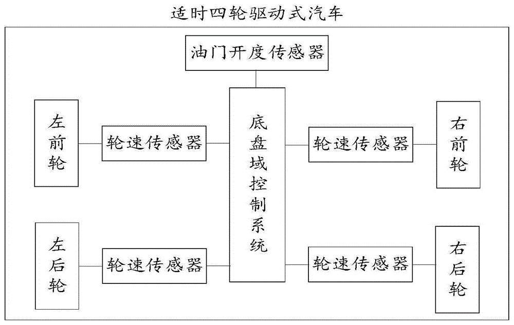 一种控制方法、底盘域控制系统及适时四轮驱动式汽车与流程