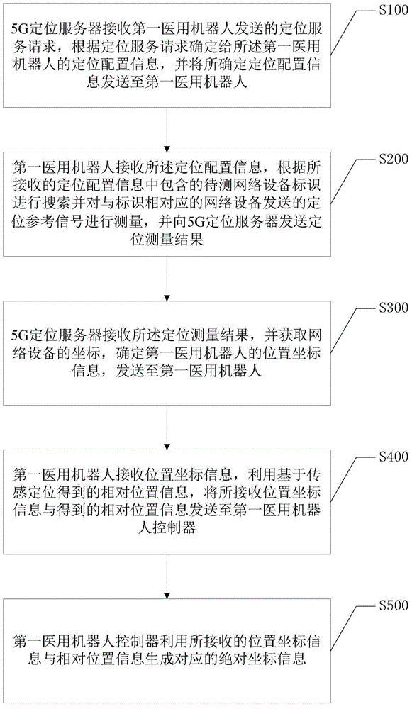 基于5G室内分布式系统的医用机器人定位增强方法及系统与流程