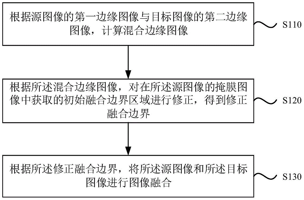 图像融合优化方法、装置、设备和介质与流程