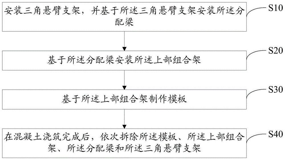 溢流闸坝弧门支铰牛腿模板支撑架施工方法与流程