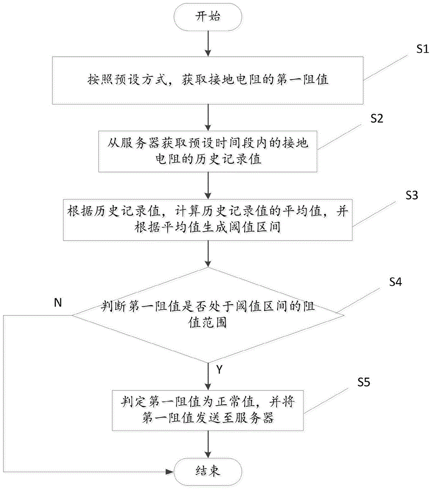 接地电阻智能监测的方法、装置、存储介质及计算机设备与流程