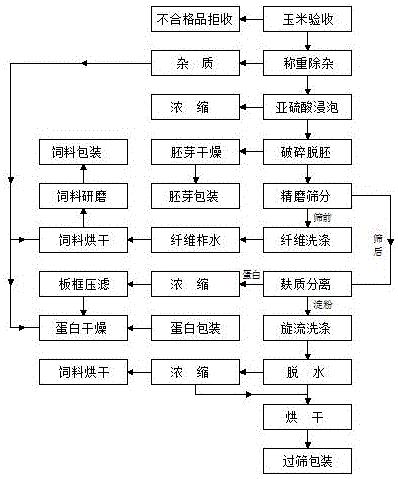 一种玉米制淀粉的制备方法与流程