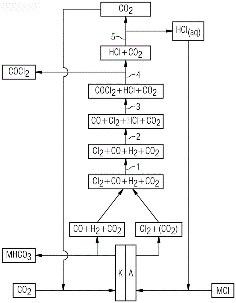 通过CO2和氯化物联合电解制备和分离光气的制作方法