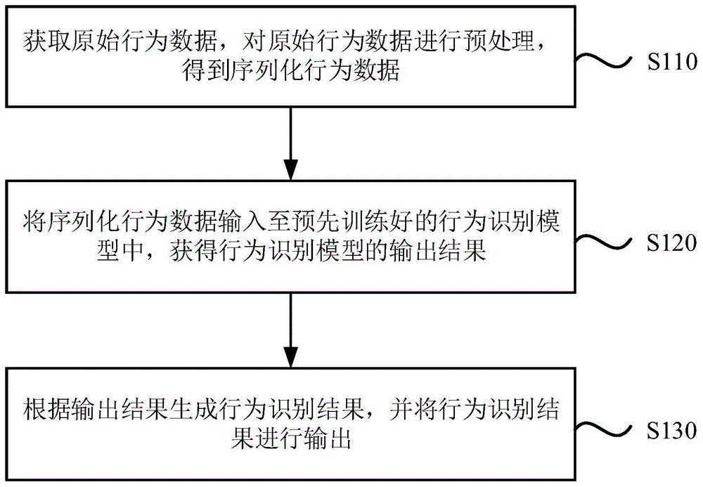 一种行为识别方法、装置、设备及介质与流程