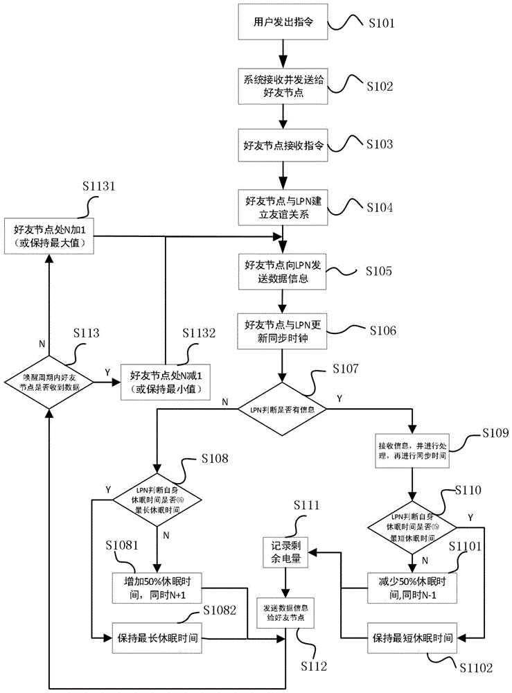 一种蓝牙Mesh低功耗节点动态唤醒方法与流程